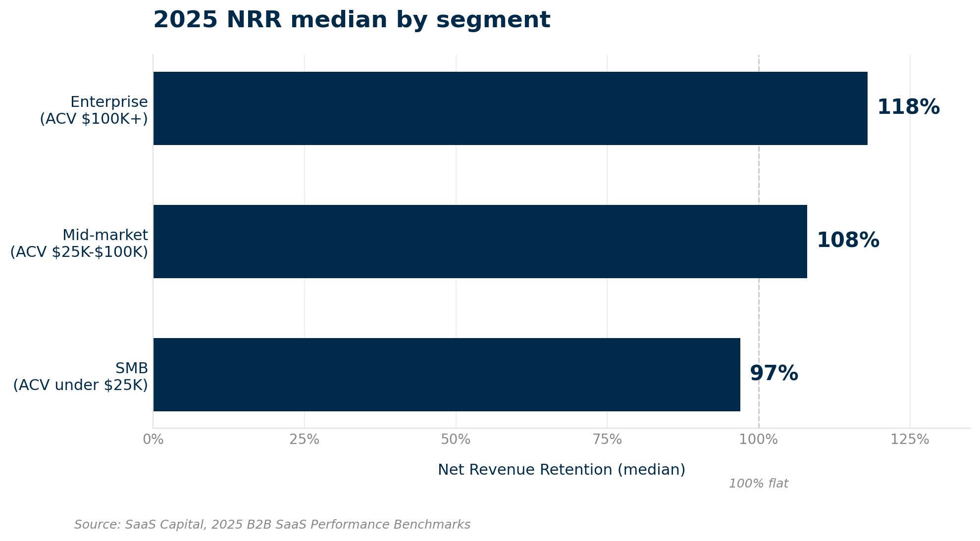 chart illustrating the NRR median by segment: enterprise (ACV $100K+) at 118%, Mid-market (ACV $25K-100K) at 108% and SMB (ACV under $25K) 97%