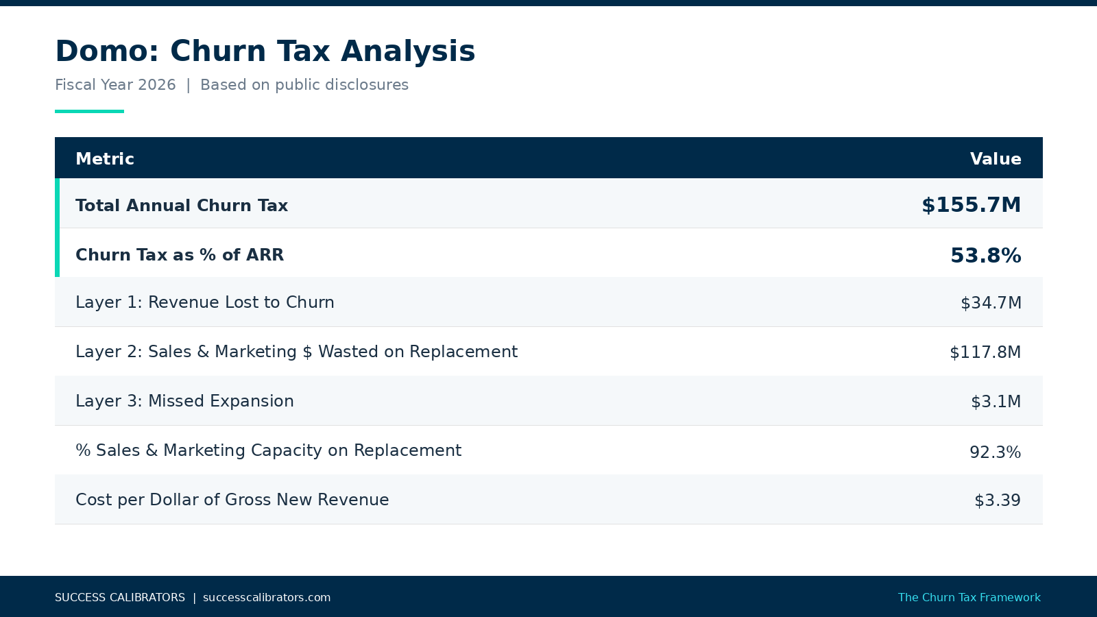 churn tax analysis table for Domo's example