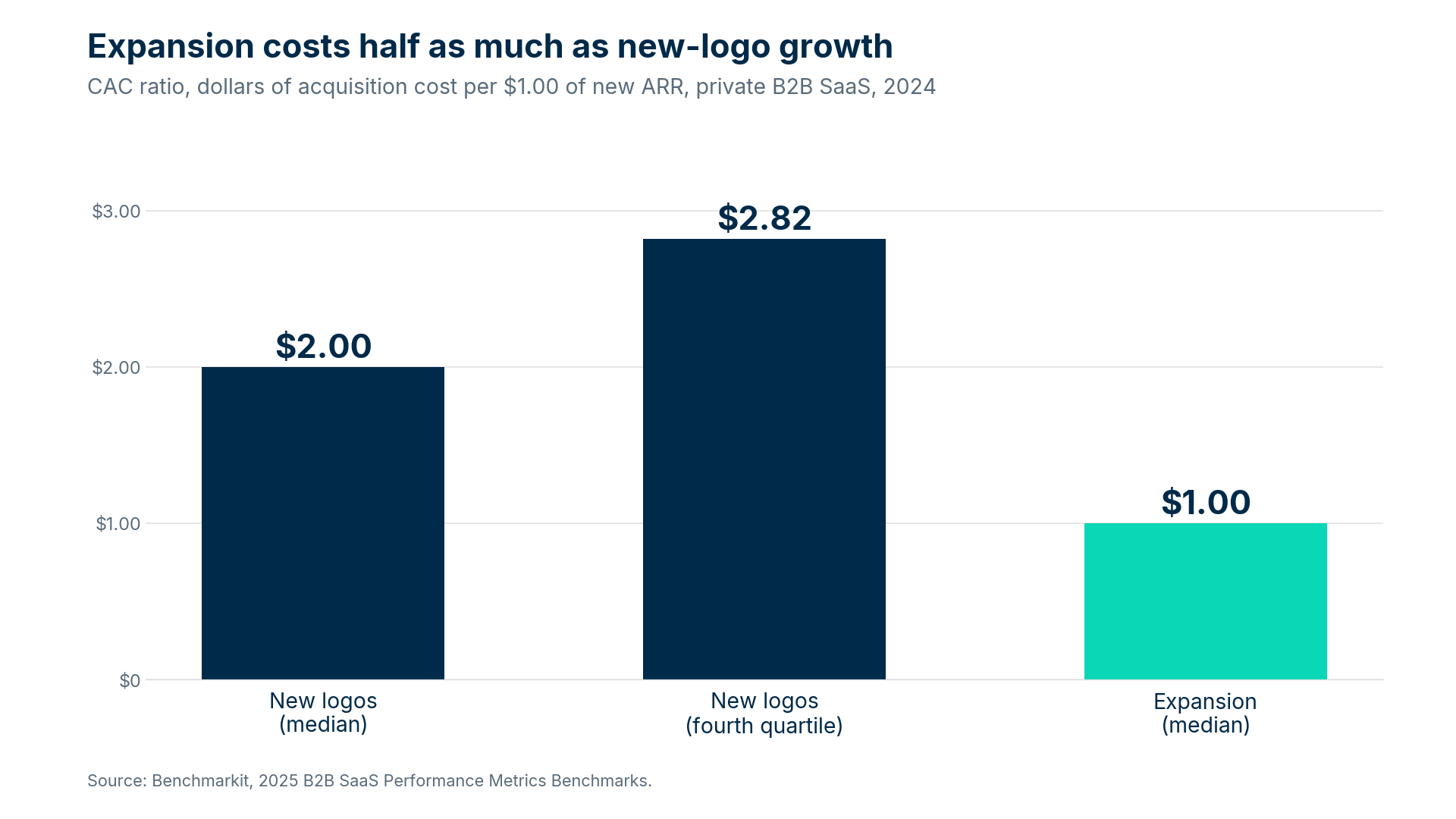 Column chart of customer acquisition cost per dollar of new ARR. Expansion costs $1.00 against $2.00 for new logos at the median and $2.82 in the fourth quartile.