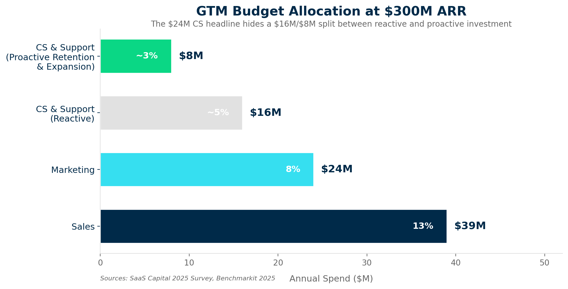 GTM Budget allocation example