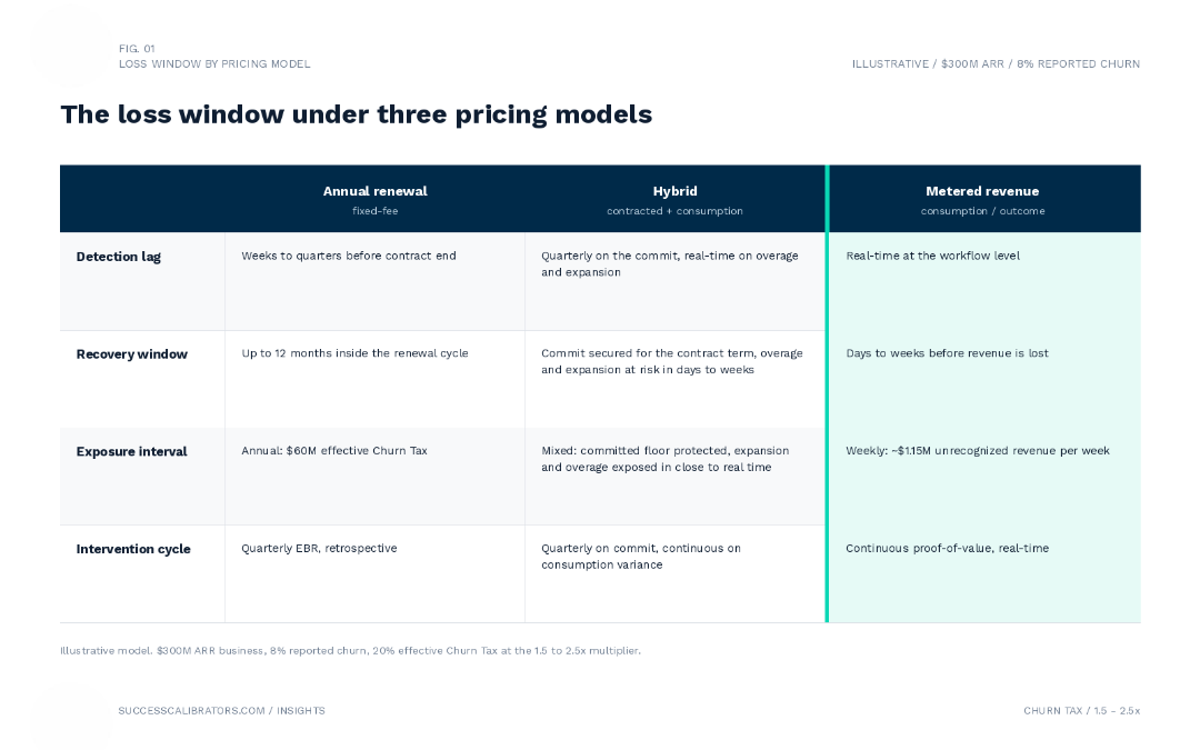 Table contrasting the loss window for existing revenue under three SaaS pricing models: annual renewal, hybrid and metered revenue. 4 dimensions compared: detection lag, recovery window, exposure interval, and intervention cycle.