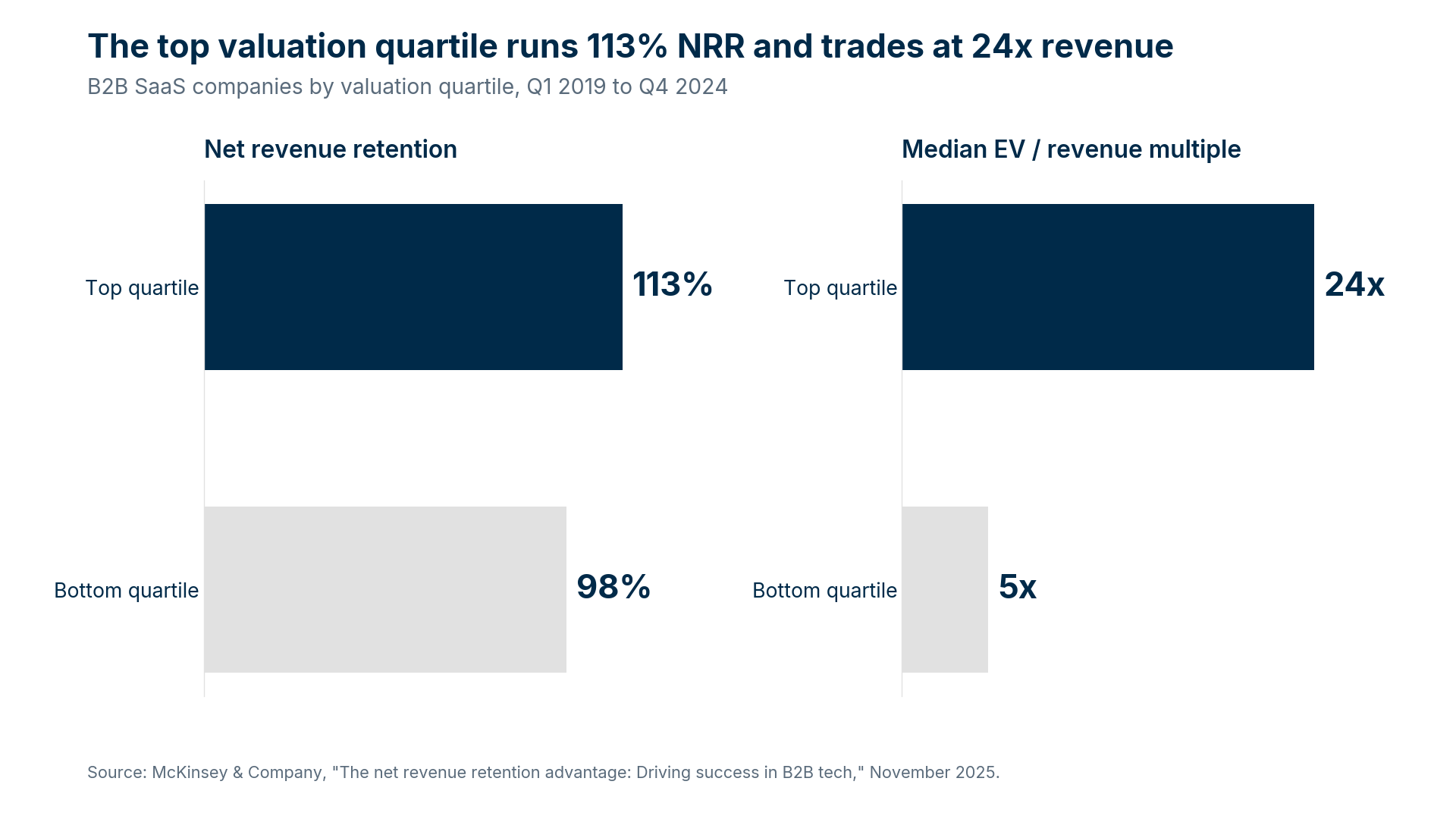 Bar chart comparing B2B SaaS companies in the top and bottom valuation quartiles. Top-quartile companies run 113% NRR and trade at 24x revenue, against 98% NRR and 5x for the bottom quartile.