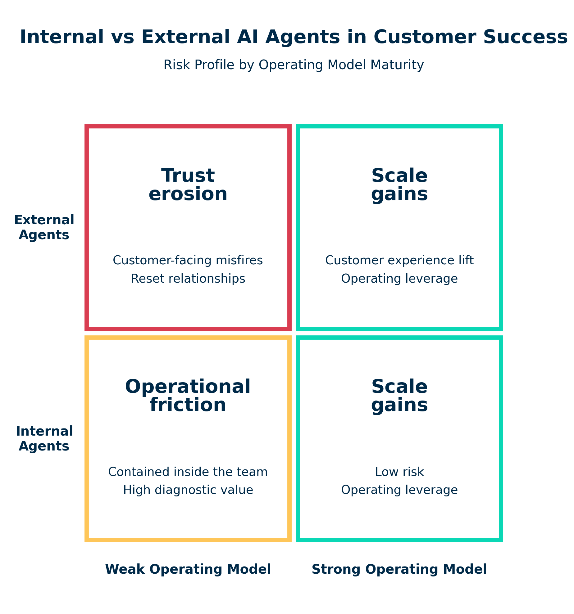 Internal vs external AI agent risk by operating model maturity. External-plus-weak is the trap quadrant.