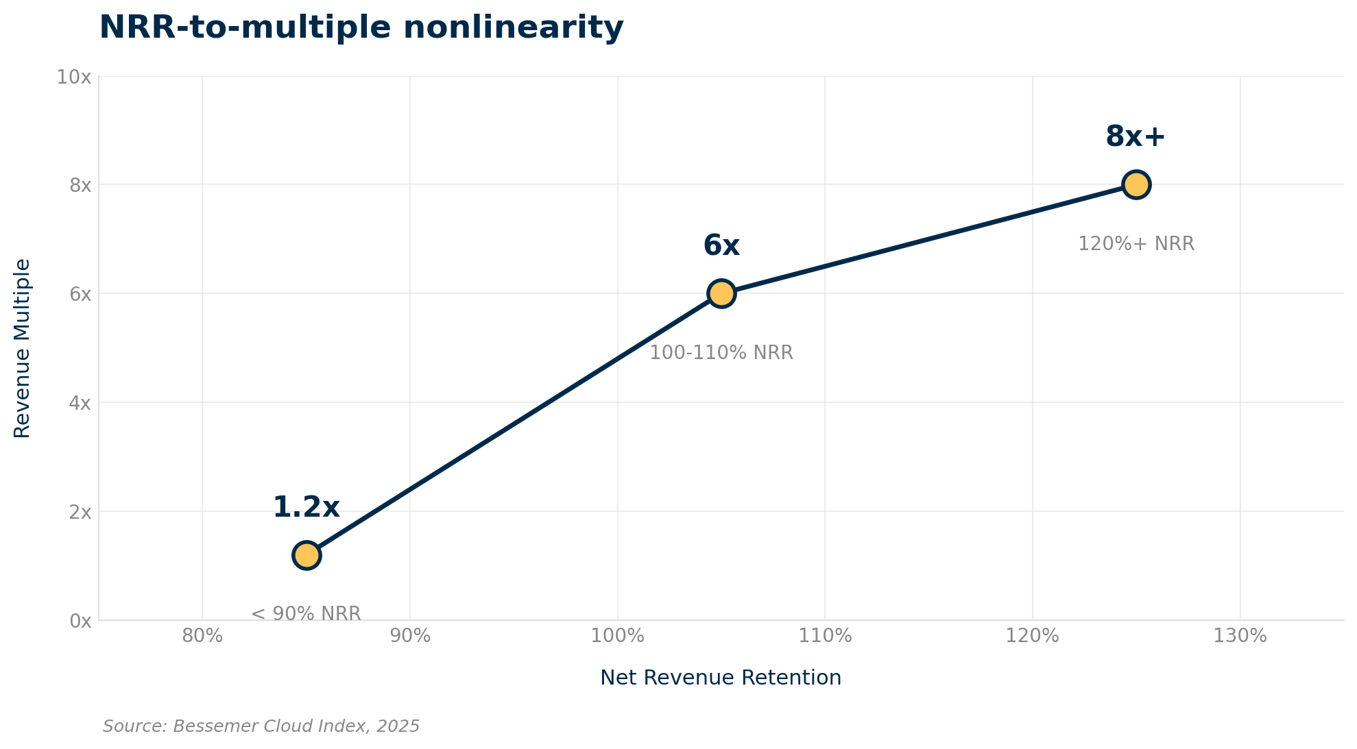 Chart illustrating the non linearity of NRR to enterprise value multiple: 1.2x at less than 90% NRR, 6x at 100-110% NRR and 8x+ at 120%+ NRR