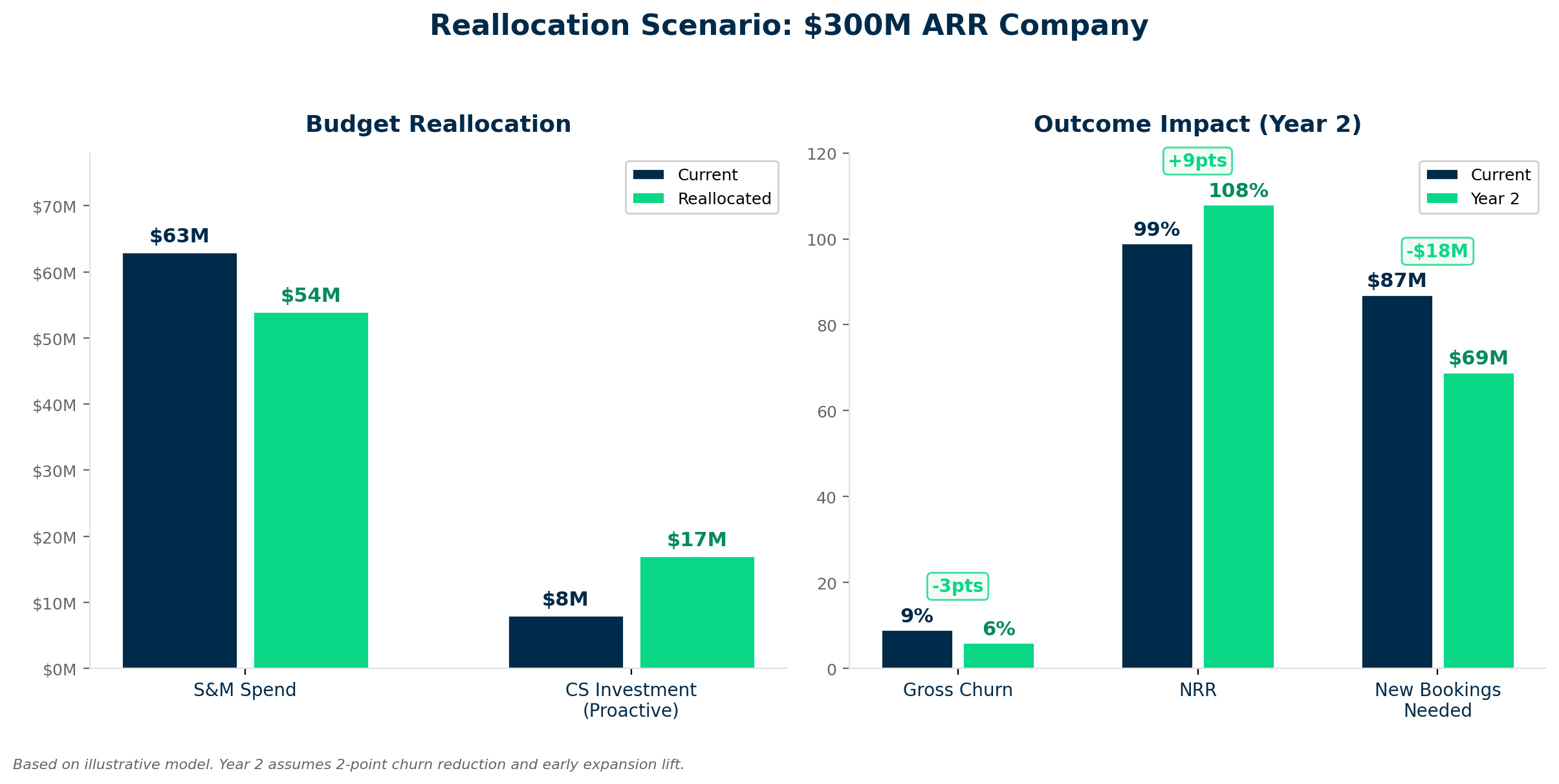 Budget reallocation scenario with revenue lift