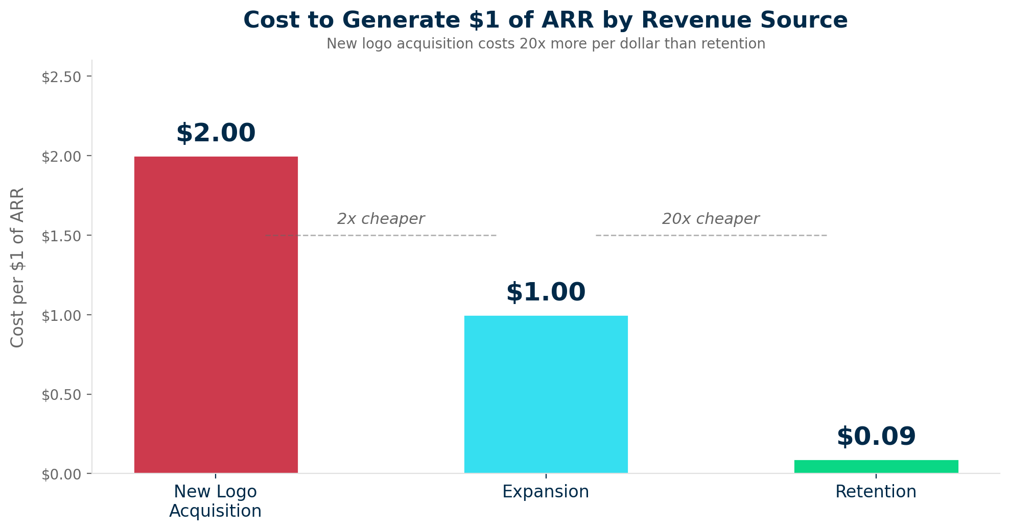 Cost per $1 of ARR by revenue source