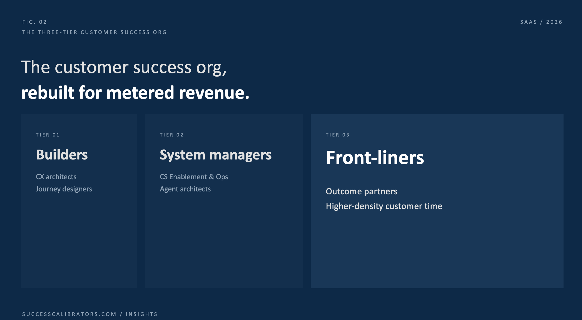 3-tier diagram of the customer success organization, arranged left to right: Tier 01 Builders (CX architects, journey designers), Tier 02 System managers (CS Ops, agent architects), and Tier 03 Front-liners (outcome partners)