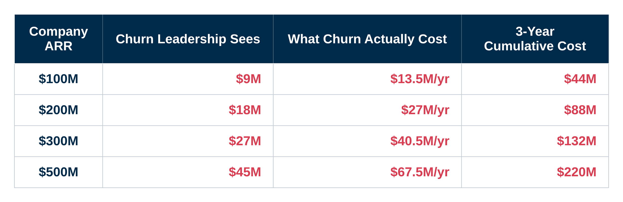 Churn Tax by company ARR, from $100M to $500M: reported churn versus actual annual cost ($13.5M to $67.5M per year) and three-year cumulative cost ($44M to $220M).