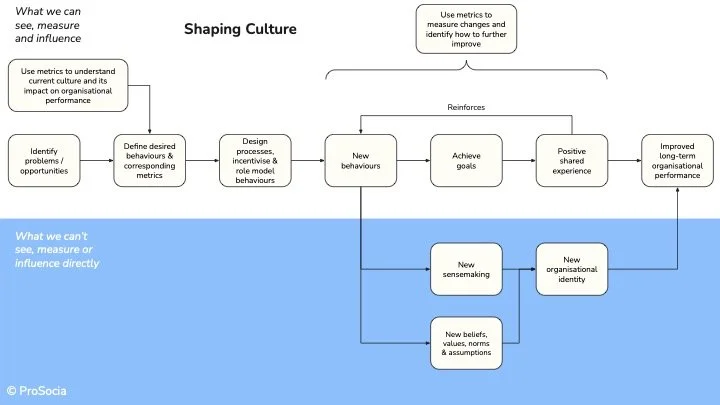 Overview of how we can shape culture