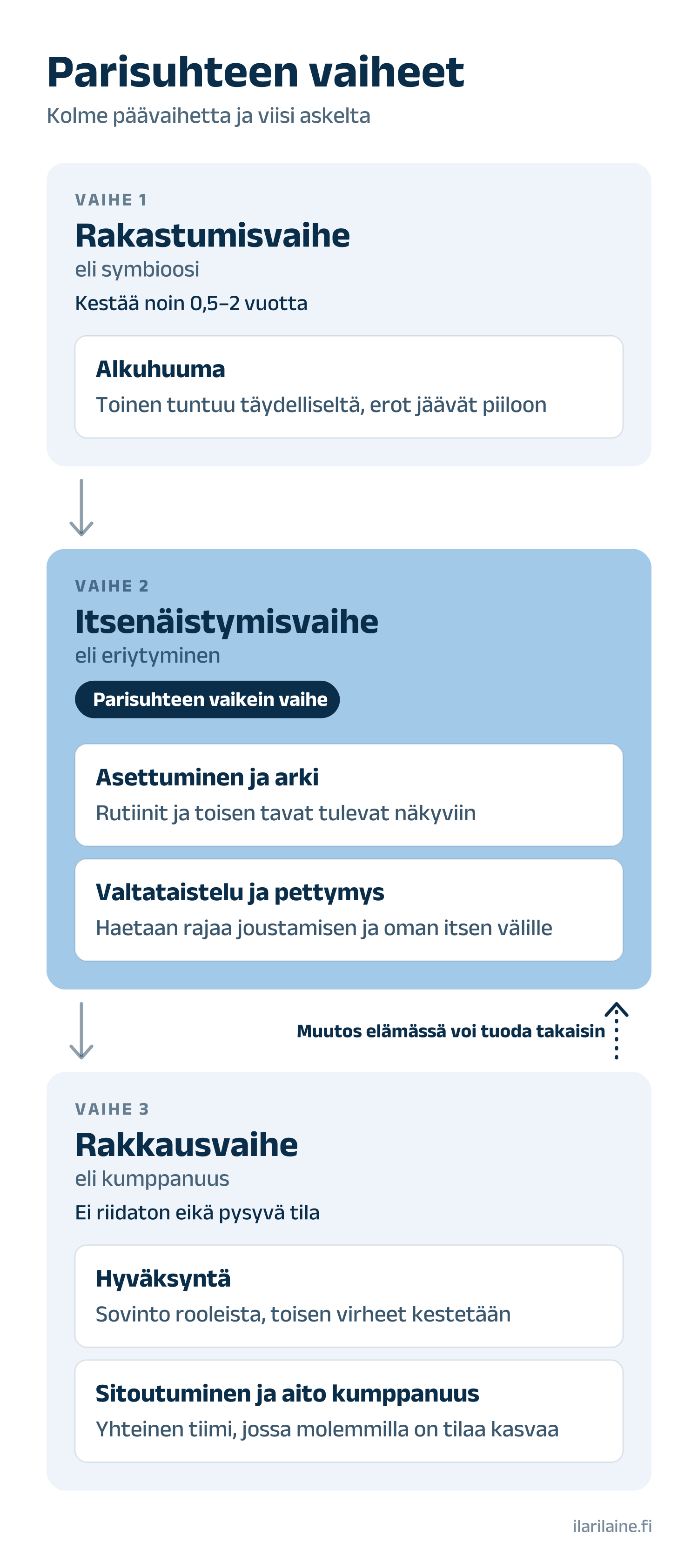 parisuhteen vaiheet kaaviona