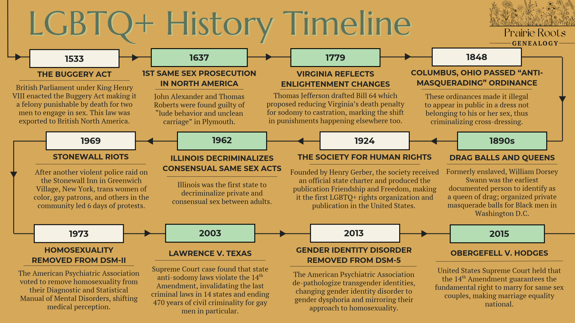 A timeline of moments in British and United States history that impacted the rights and lives of LGBTQIA+ people, starting in 1533.
