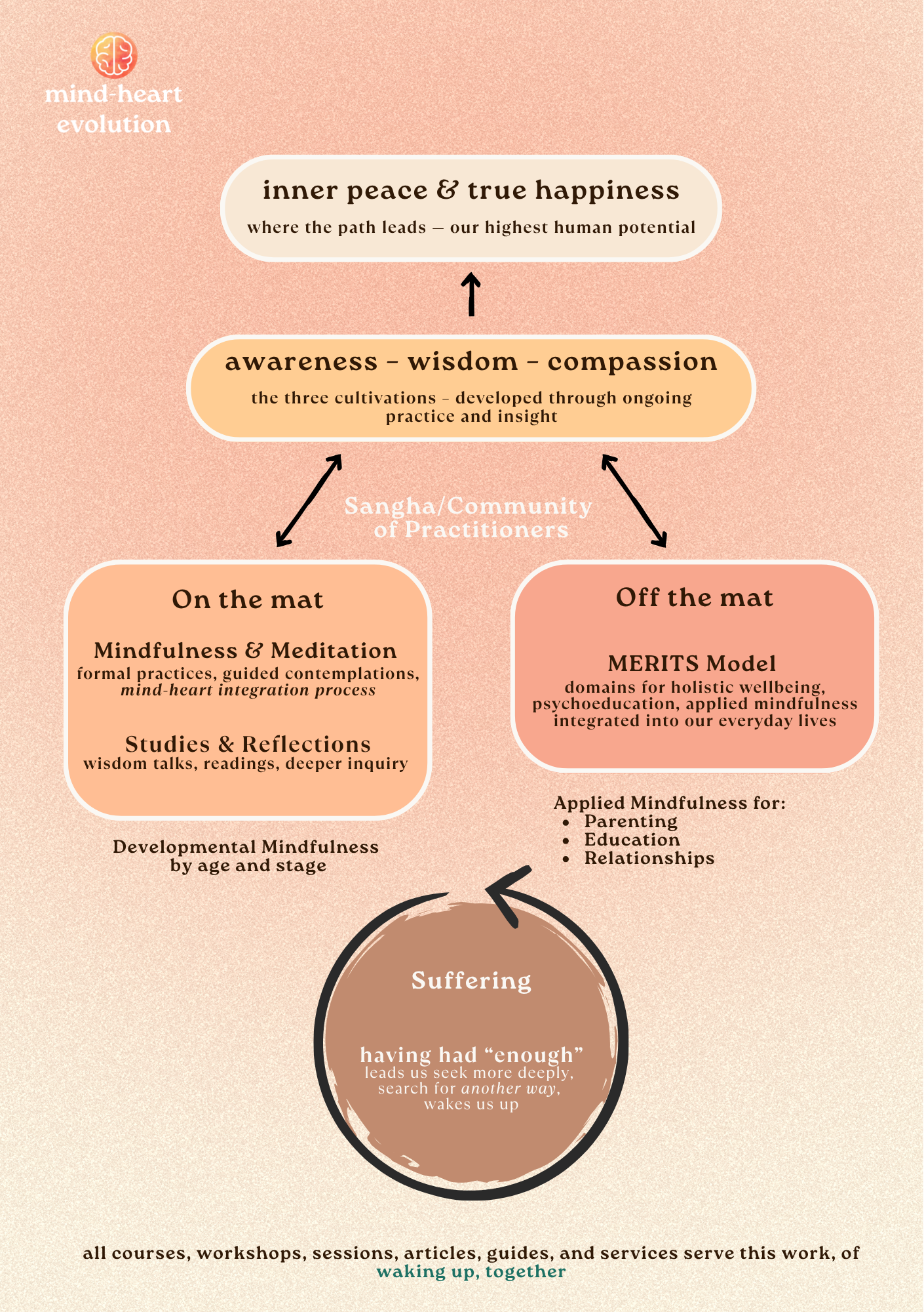 Waking Up, Together: An Introduction to the mind-heart evolution Ecosystem