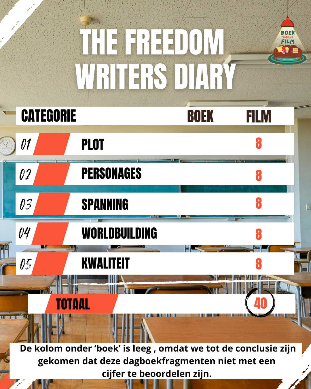 Scorekaart The Freedom Writers Diary
