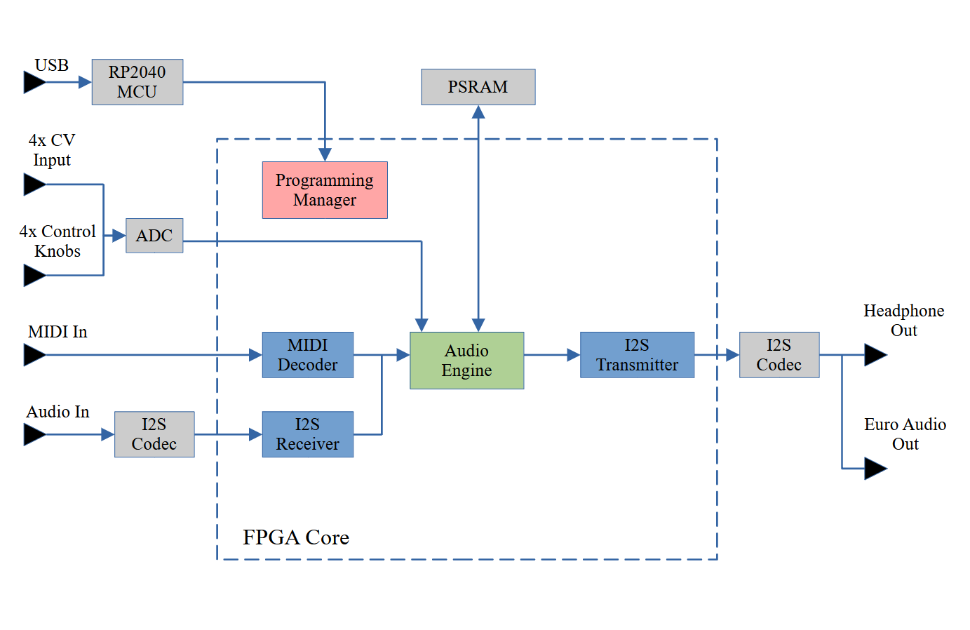 fieldbox block diagram