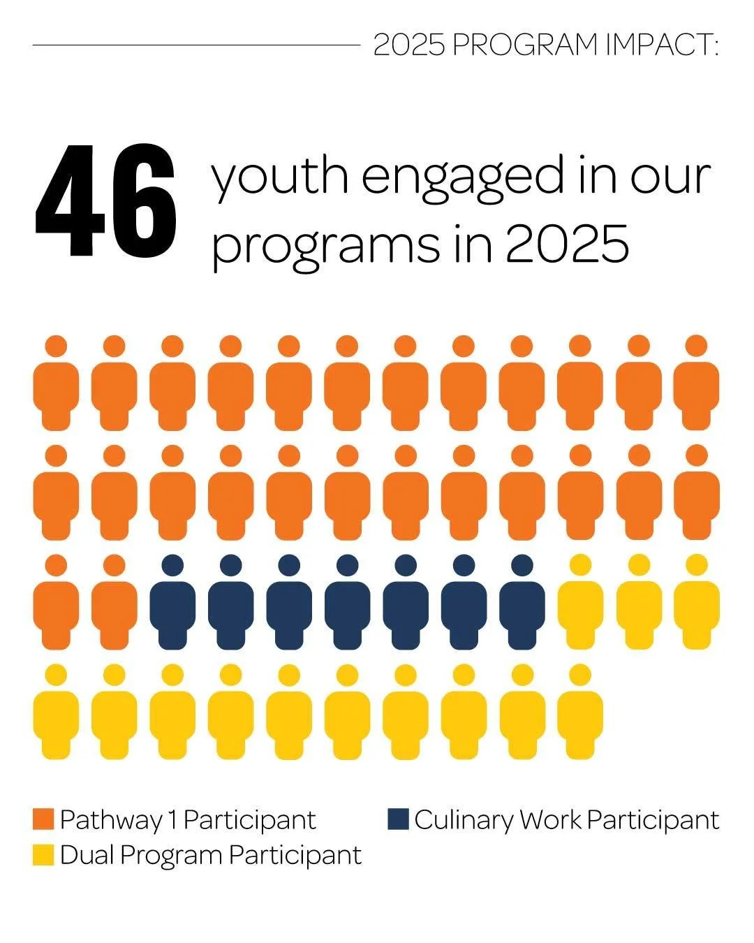 Over the next month we'll be sharing some stats about our programming in 2025! 

Last year, we supported a total of 46 youth in our program, with 35 new youth joining our Path 1 training program, which teaches basic culinary skills alongside a social