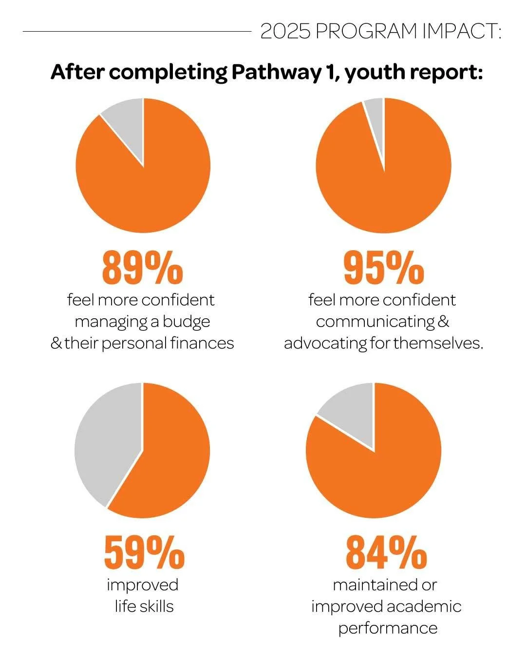 Time for more updates from our 2025 programming! 

Our Path 1 training program offers youth 50 hours of paid training over 4-8 weeks, covering basic culinary skills and social-emotional learning. After just a short time we saw impressive changes in o