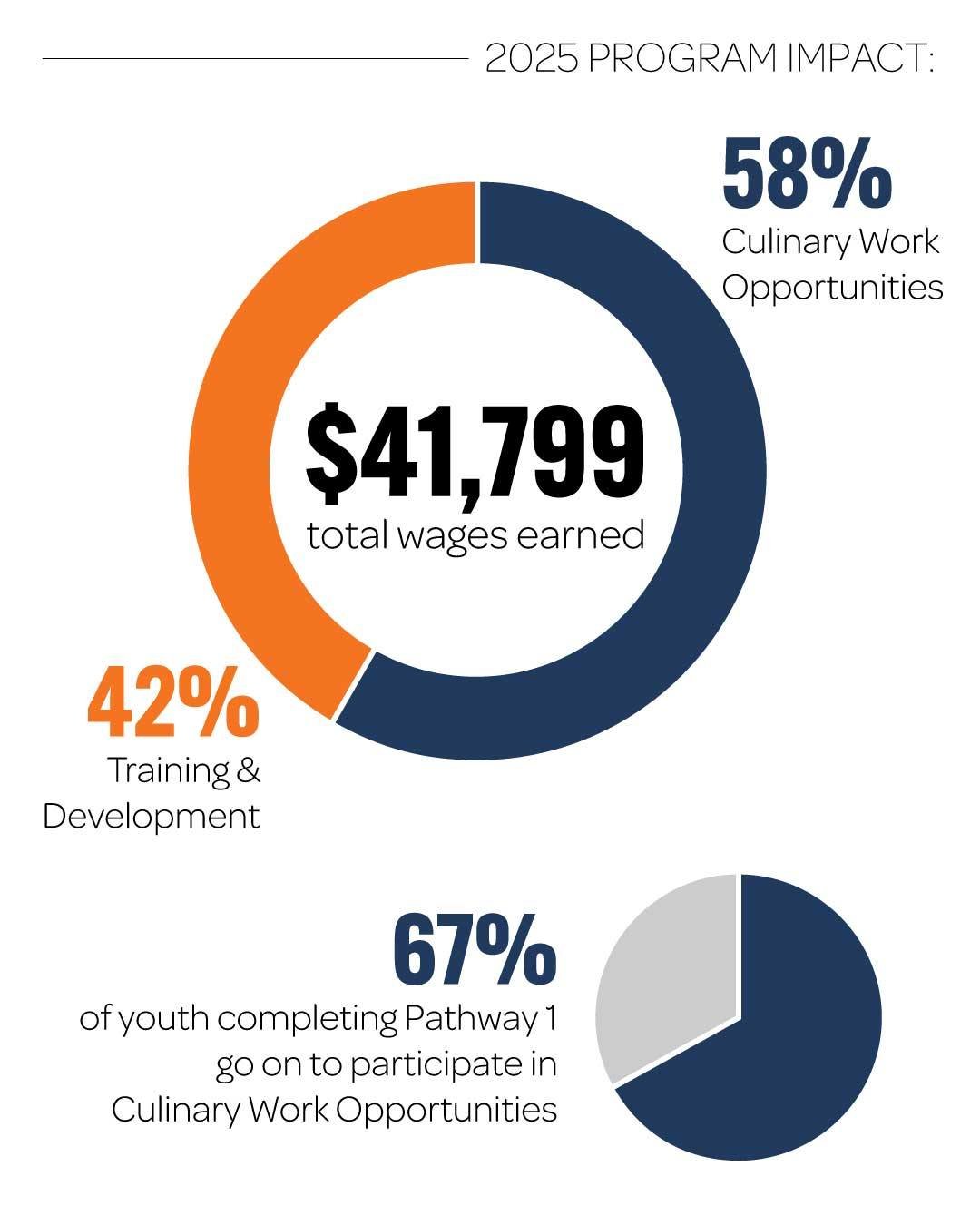 Time for another update on our 2025 program impacts!

From day on of our program earn wages, starting at $10/hr and increasing as high as $20. Last year, we paid our youth more than $40,000 in collective wages - for time both participating in our tra