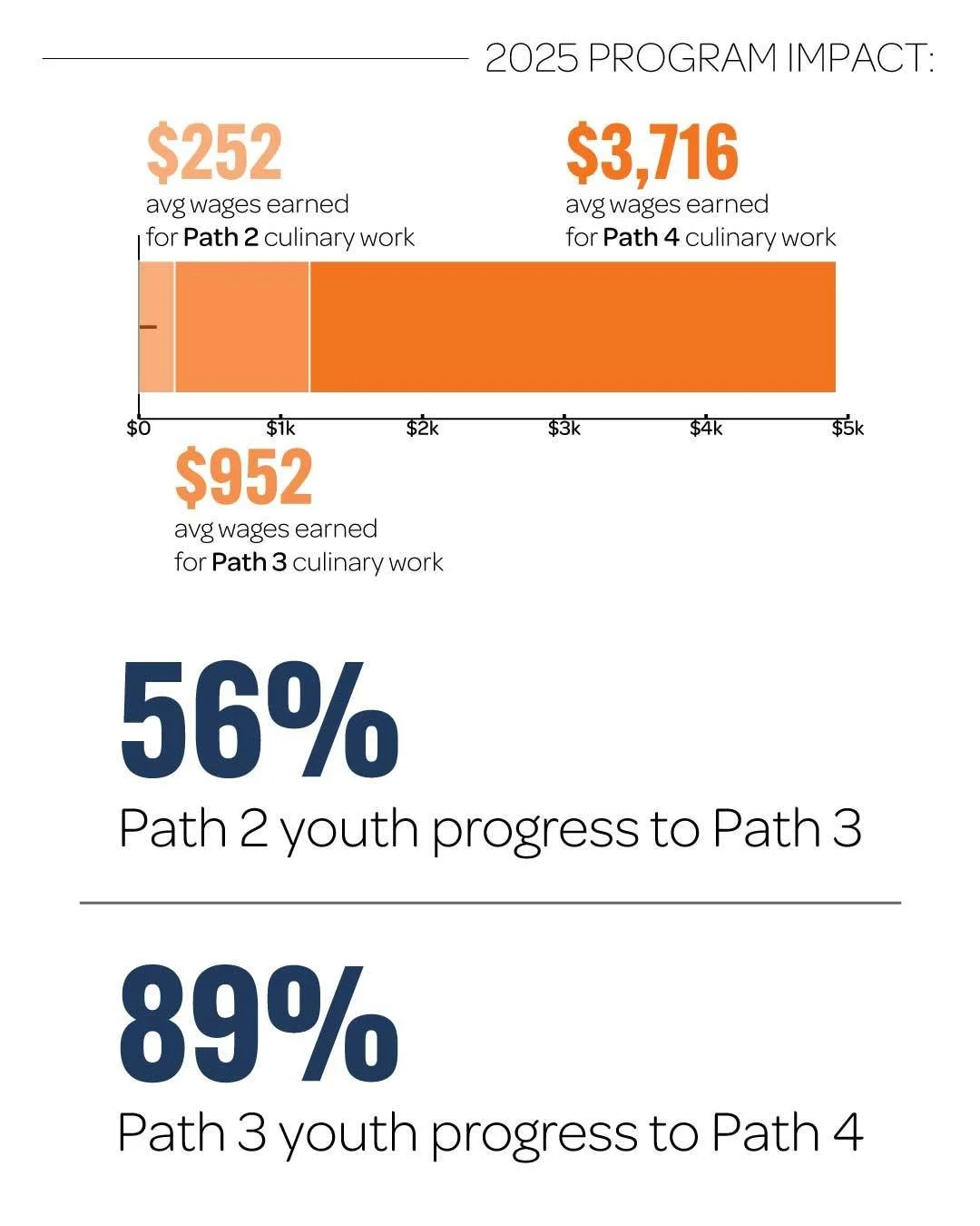 Last week we shared the total wages our youth earned in 2025, but what does like look like for an individual young person? Youth in our program earn $10/hr during our Path 1 training program. For those that choose to continue on to Path 2 and beyond,