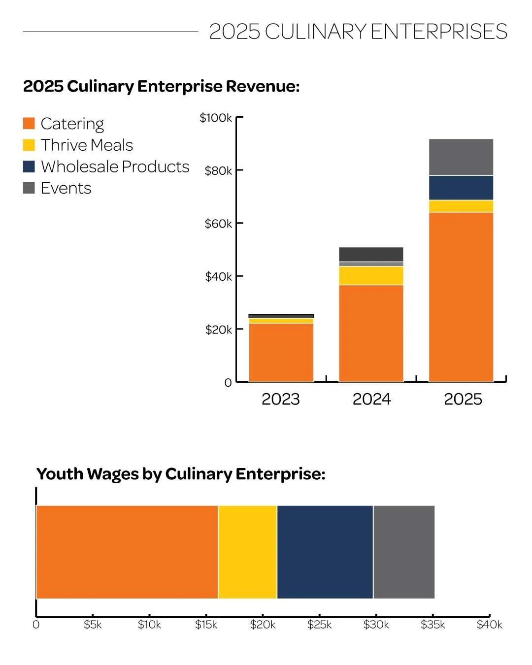 When you hire us for catering, order a Thrive Meal or enjoy our grab-and-go products at partner locations, you help us provide employment opportunities for our youth. In 2025, these culinary enterprises totaled over $90,000 in revenue and created 2,2