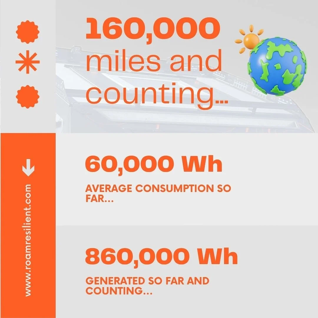 Harnessing the Power of the Sun 

160,000 miles later we are excited to reveal some numbers from RREV Expedition trailers out in the wild. 

RREV trailers are built for independence, efficiency, and resilience &mdash; powered by a standard 1,350W sol