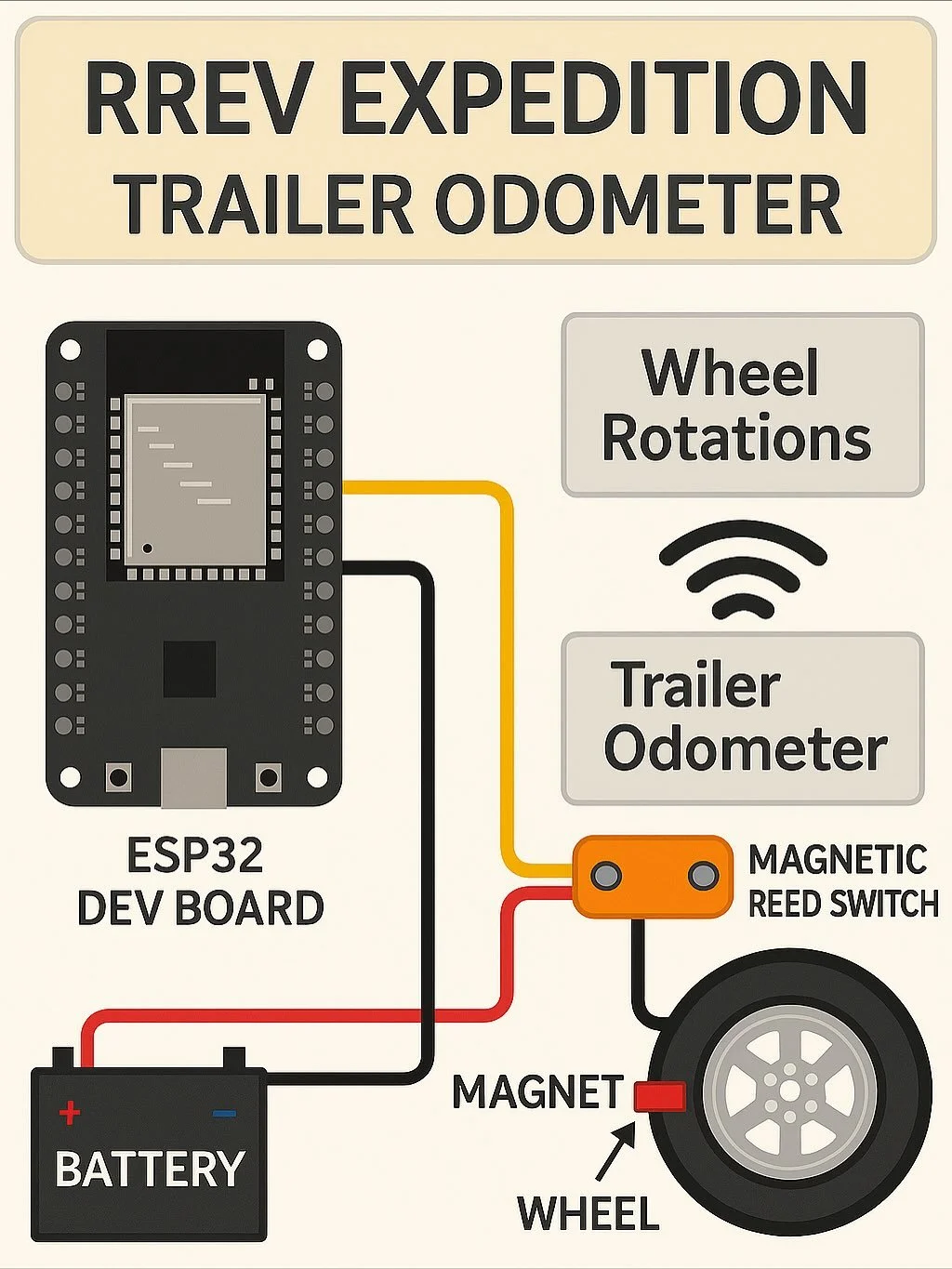 We&rsquo;re bringing an integrated Odometer + GPS system to the RREV Expedition Trailer line &mdash; designed to go far beyond simple distance tracking. The first of its kind in the industry!

This next evolution of RREV tech will unlock smarter insi