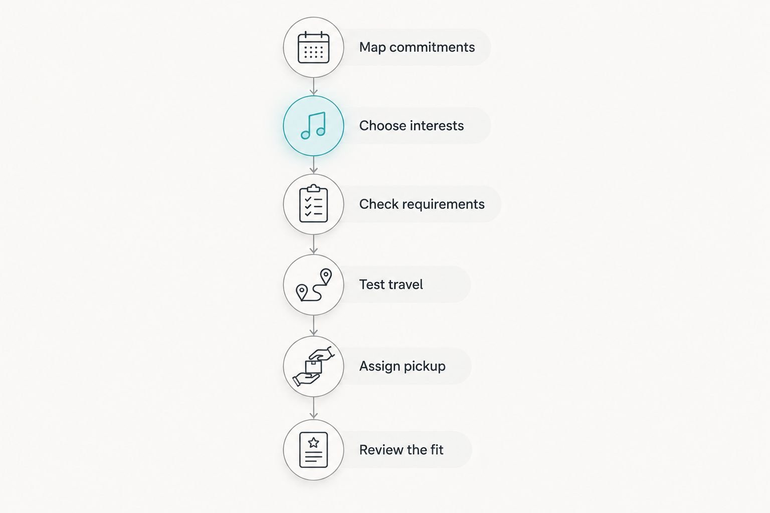A sequence for fitting dance into family life, from mapping commitments to reviewing the fit