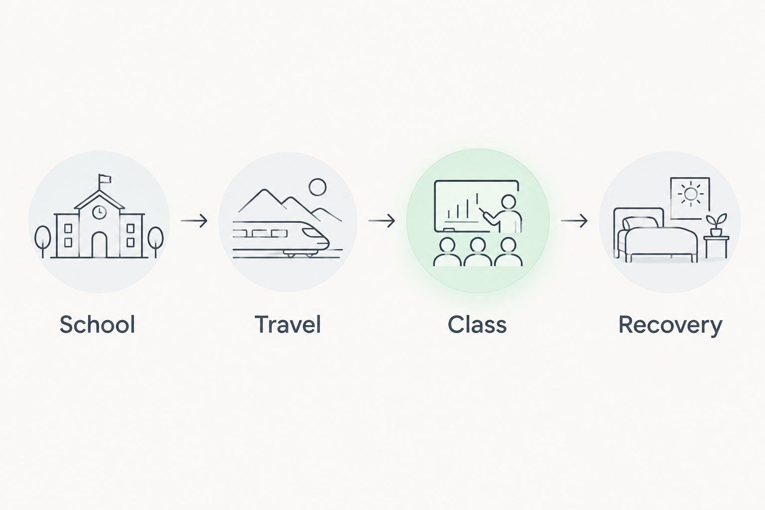A family schedule sequence showing school, travel, class, and recovery time