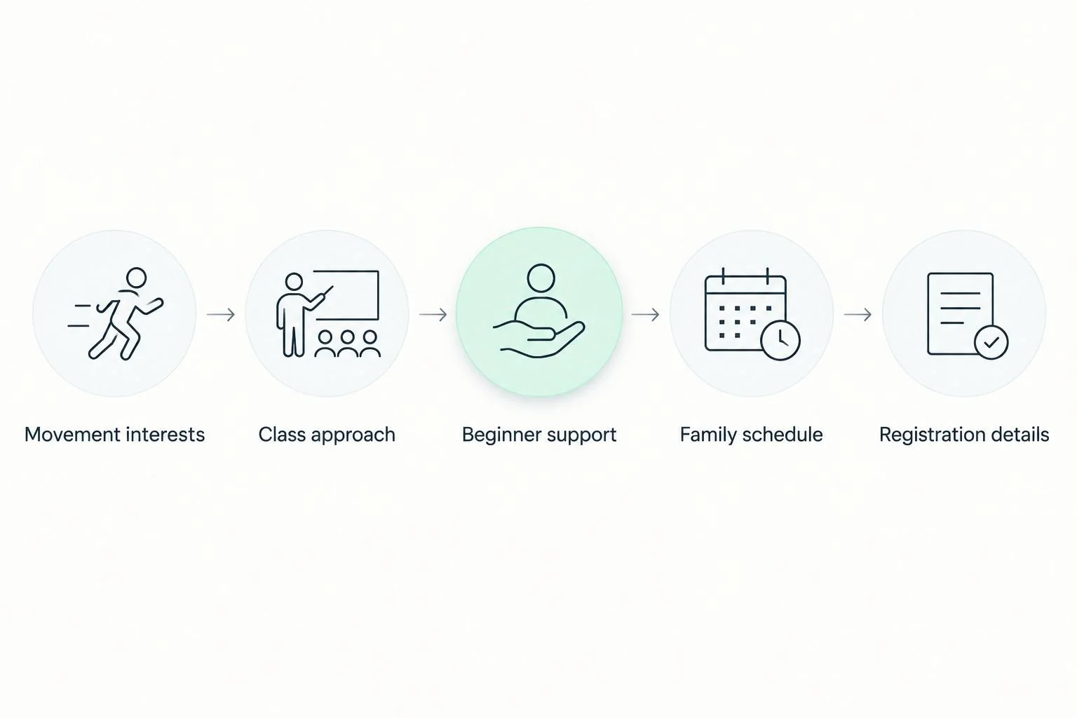 A class-choice sequence from movement interests through registration details