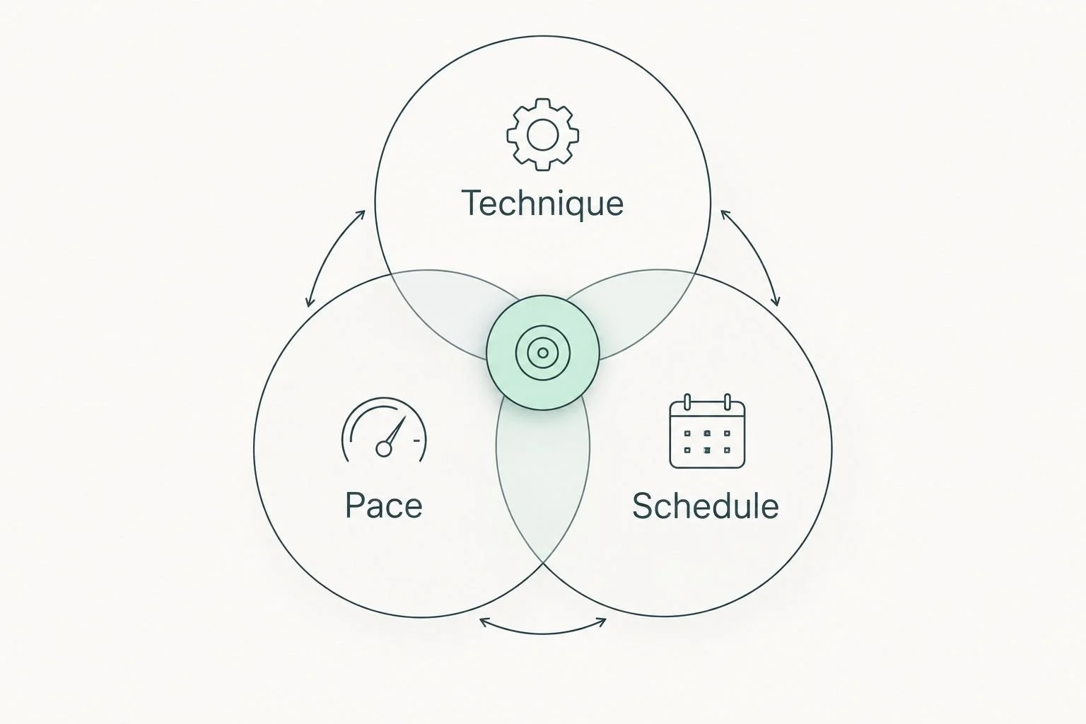 Three overlapping circles showing technique, pace, and schedule as class-selection criteria.
