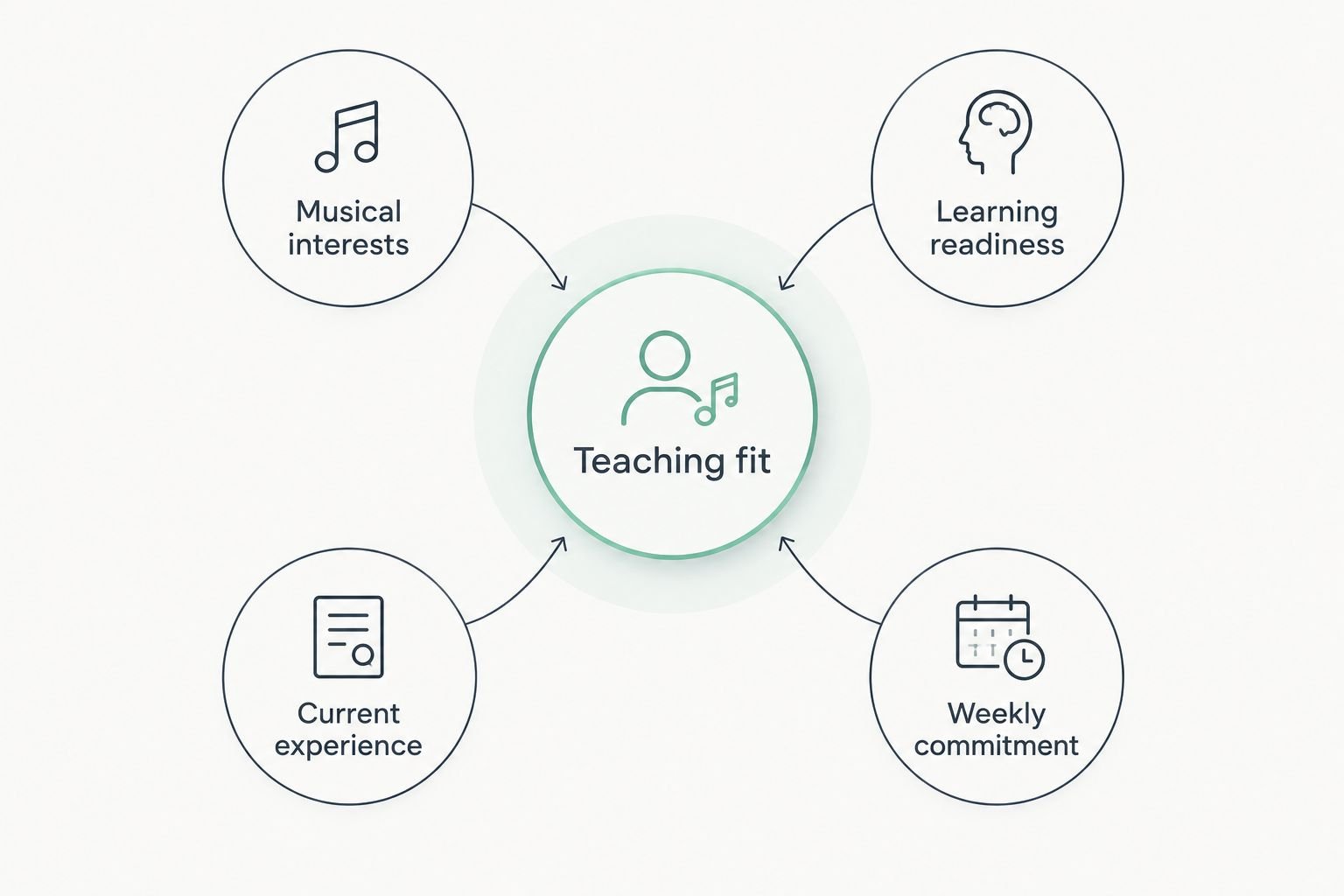 Teaching fit connected to musical interests, learning readiness, current experience, and weekly commitment.
