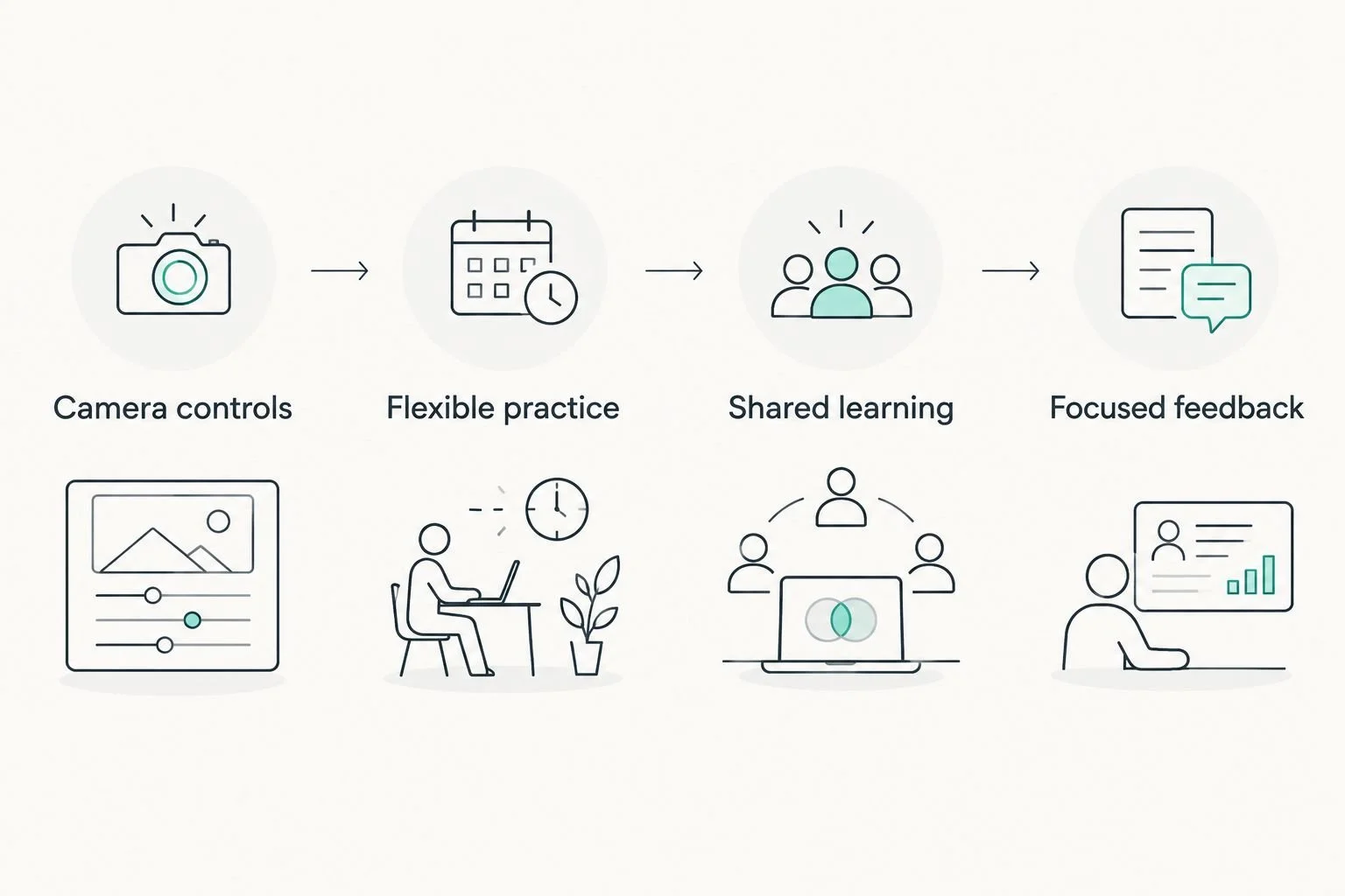 Four beginner photography learning priorities: controls, flexibility, shared learning, and focused feedback