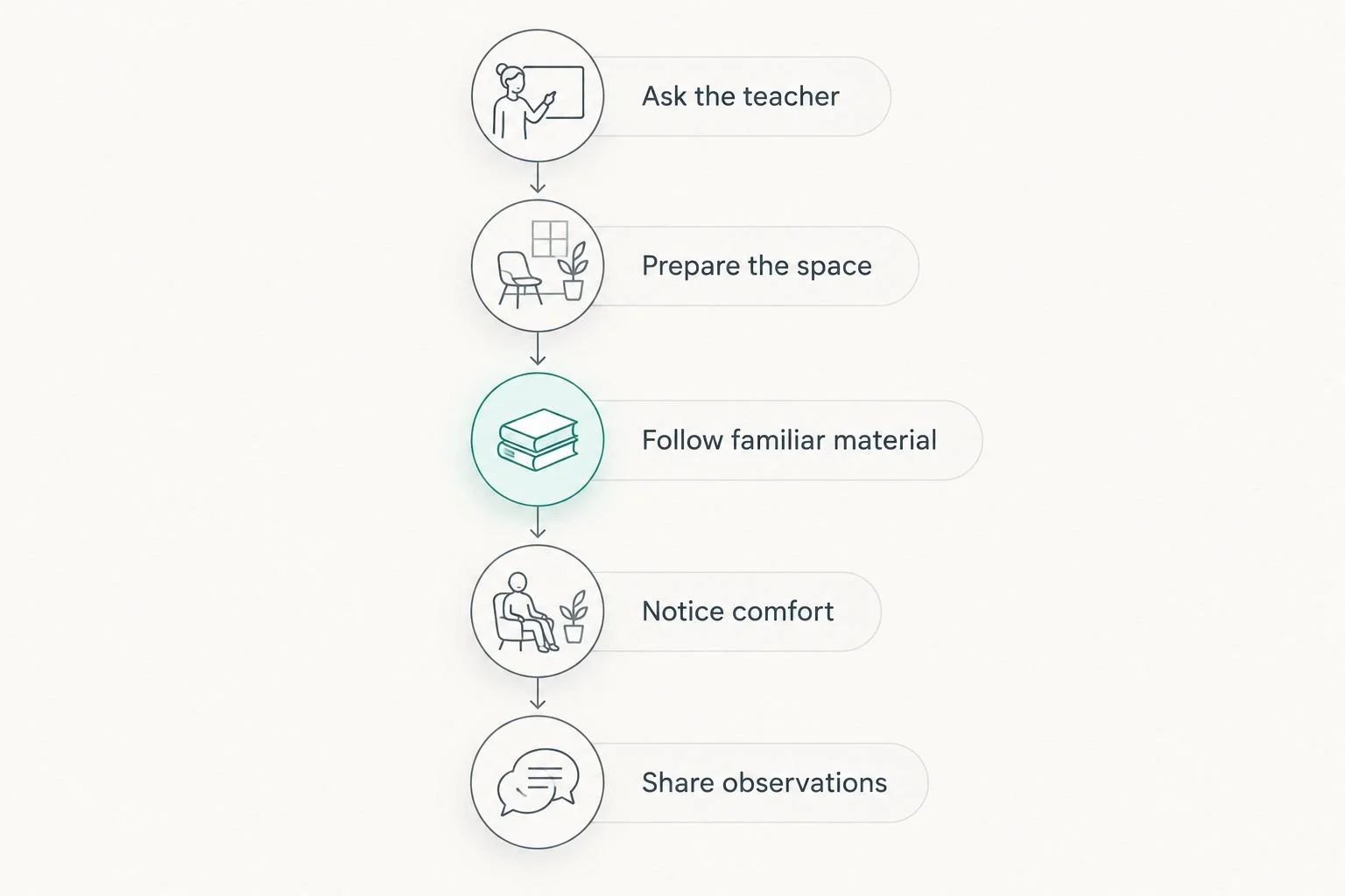 Five steps for supporting teacher-guided ballet practice at home