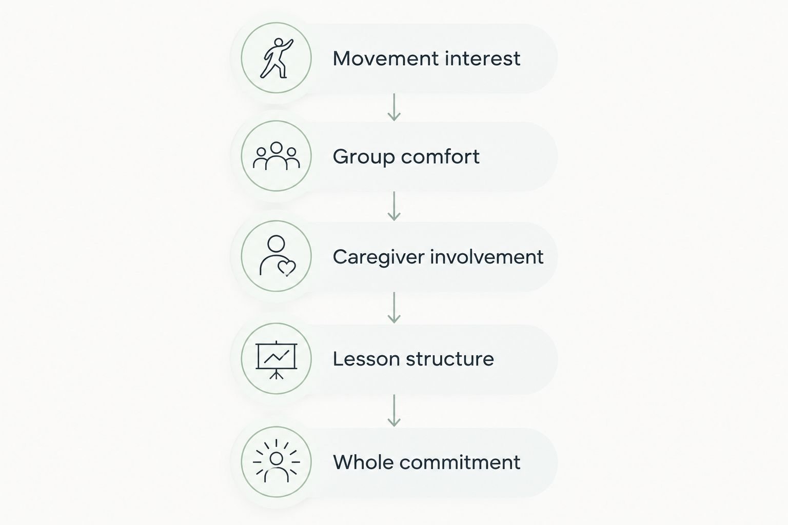 Five considerations for choosing a toddler dance class, from movement interest to the family commitment