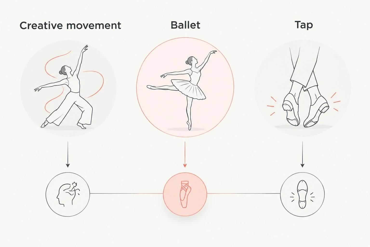 Three dance options compared: creative movement, ballet, and tap.