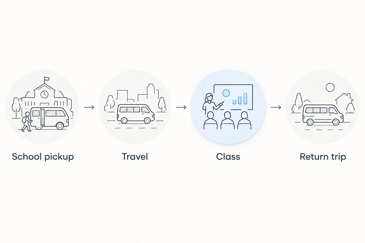 A weekly planning sequence showing school pickup, travel, class, and the return trip