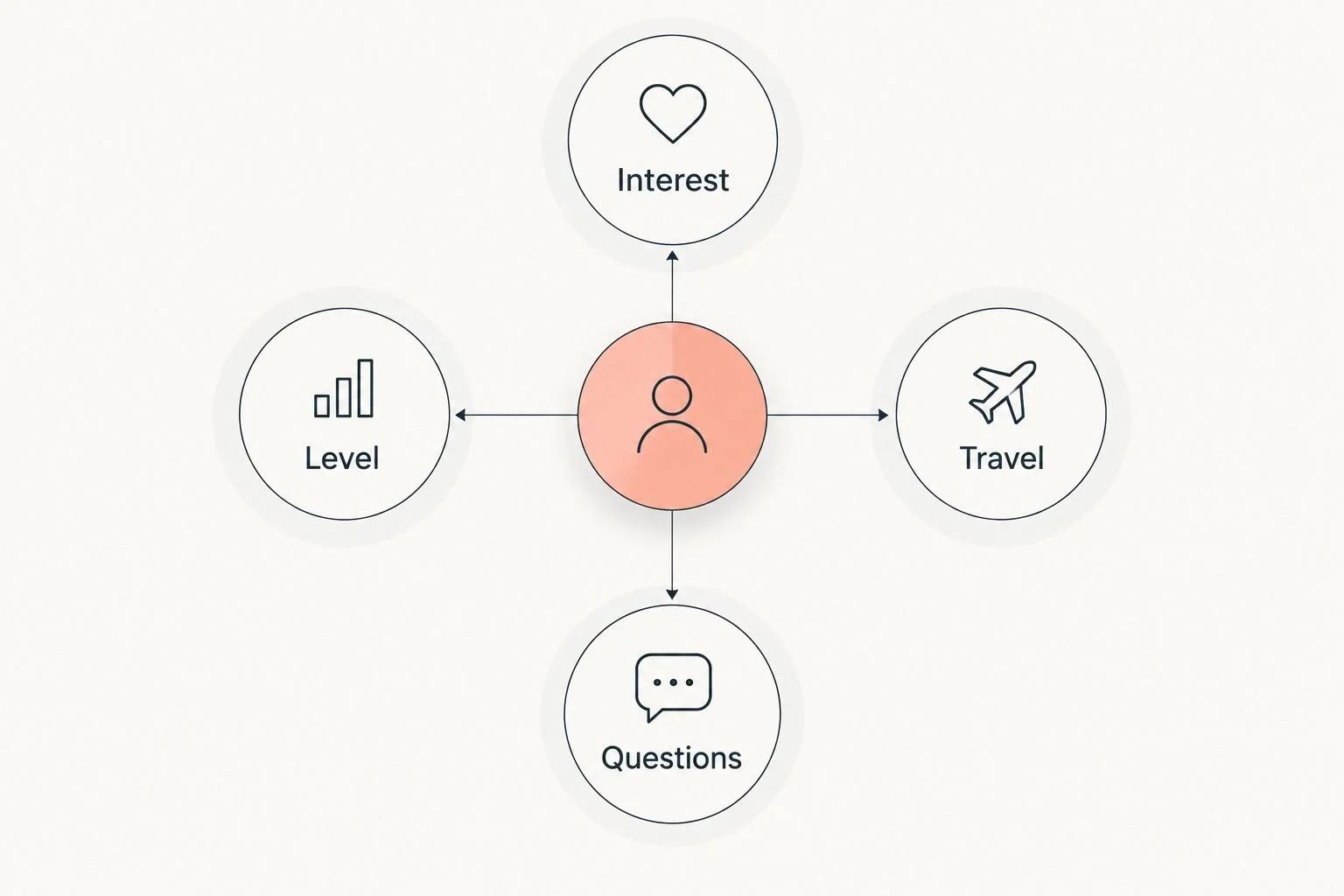 Four connected considerations for choosing a class: interest, level, travel and questions