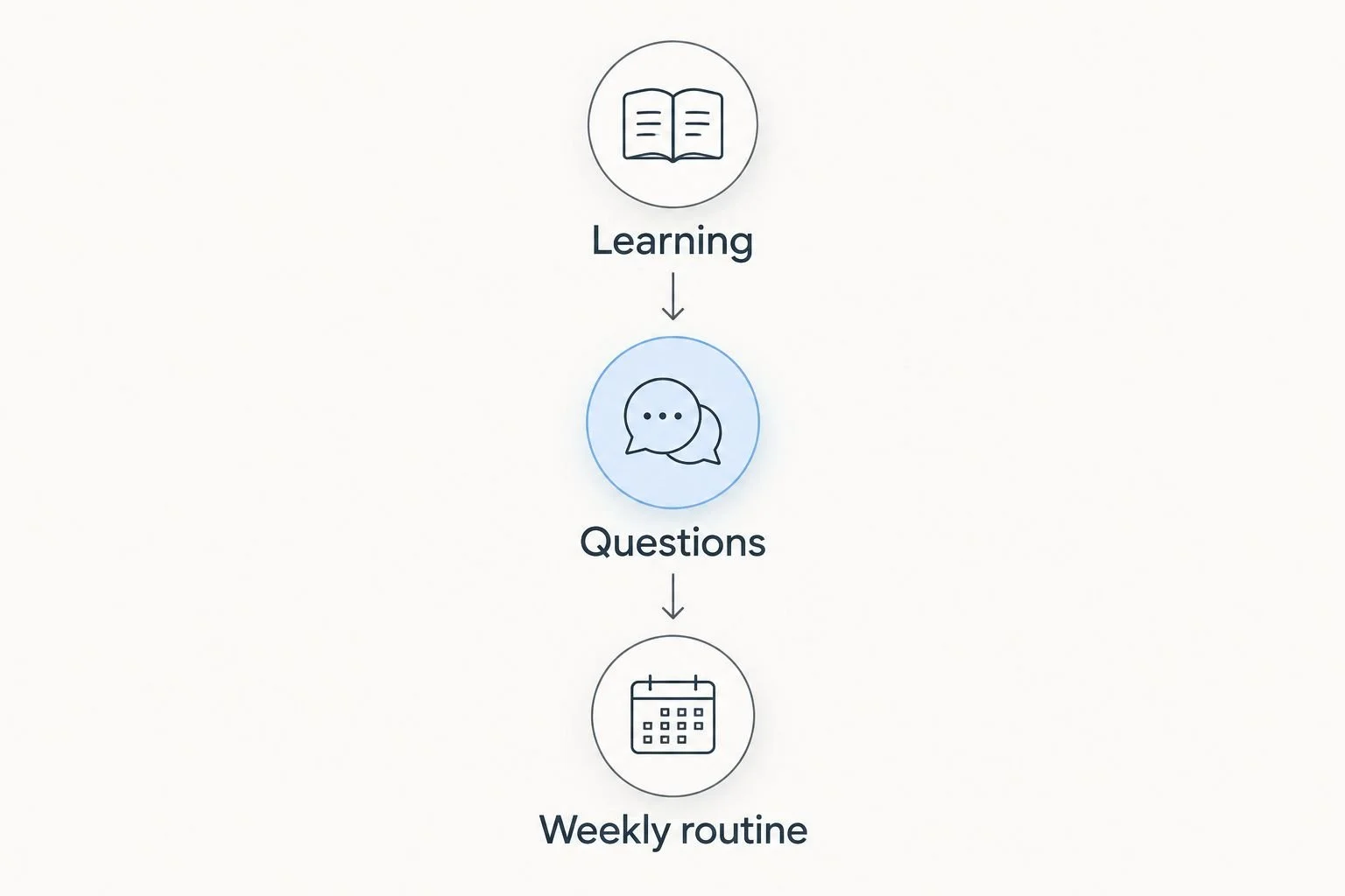 Three review topics for a teen’s dance class: learning, questions, and weekly routine.