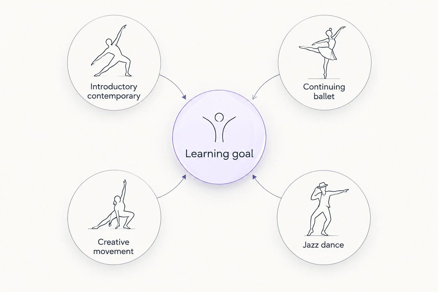 Learning goal connected to contemporary, ballet, creative movement, and jazz options