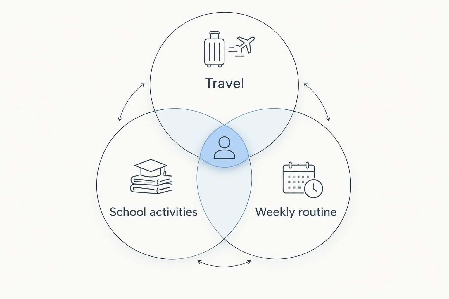 Overlapping circles showing travel, school activities, and weekly routine