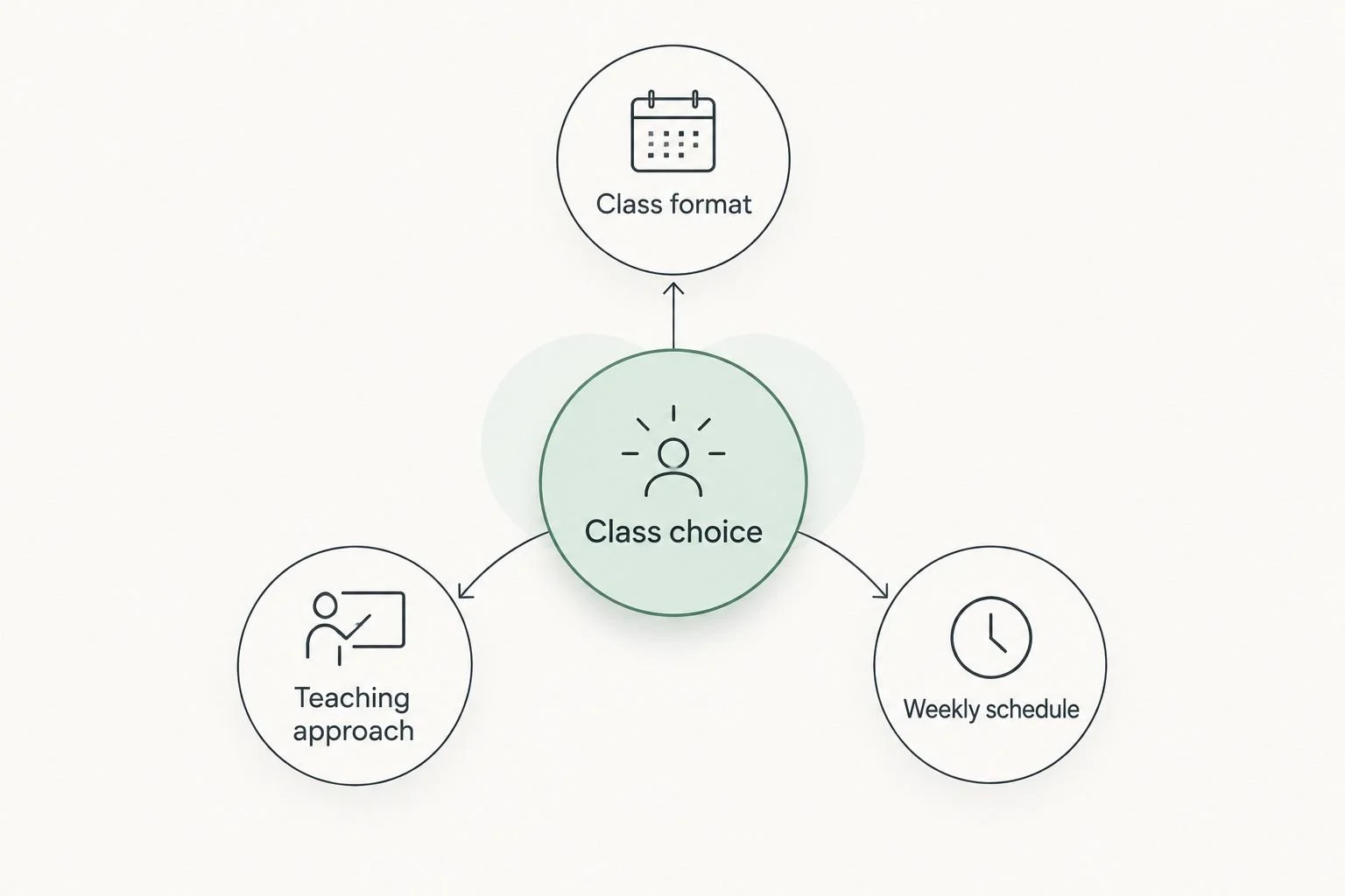 Class choice connected to class format, teaching approach and weekly schedule