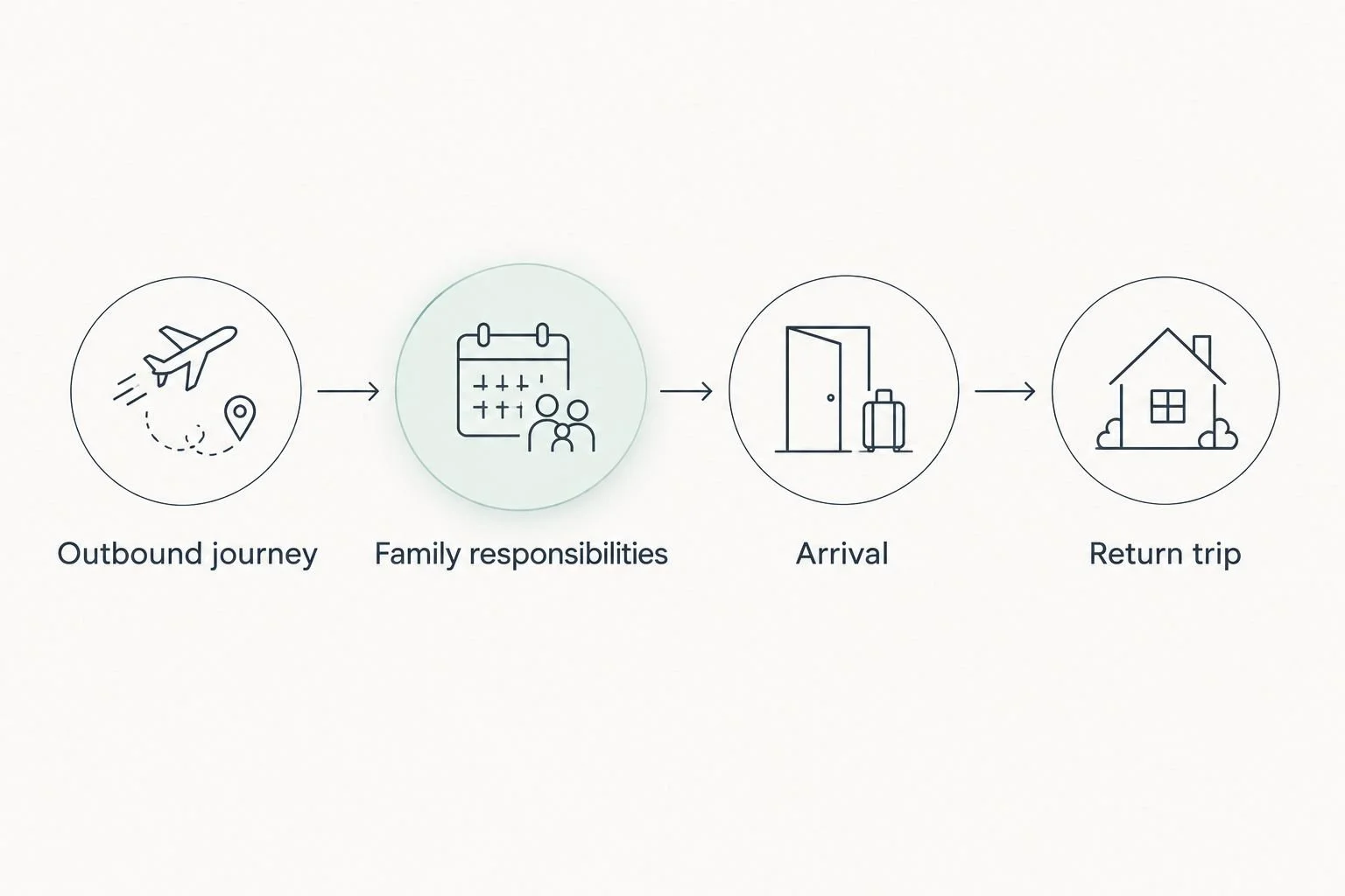 Four parts of planning a yoga visit around travel and family responsibilities
