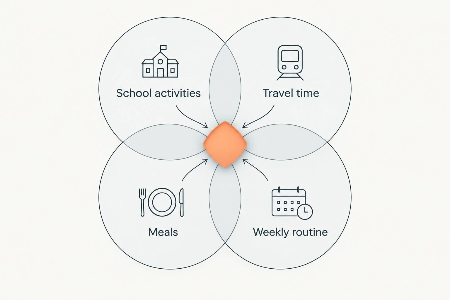 Overlapping considerations for fitting a performing arts class into family life