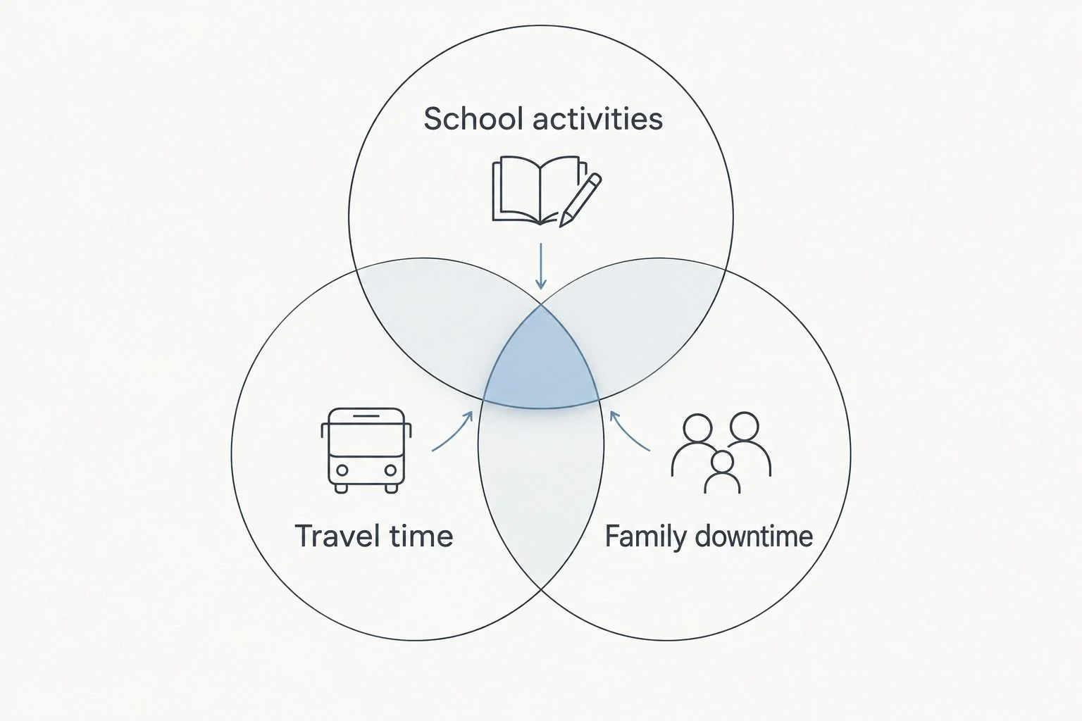 Three overlapping circles showing school activities, travel time, and family downtime