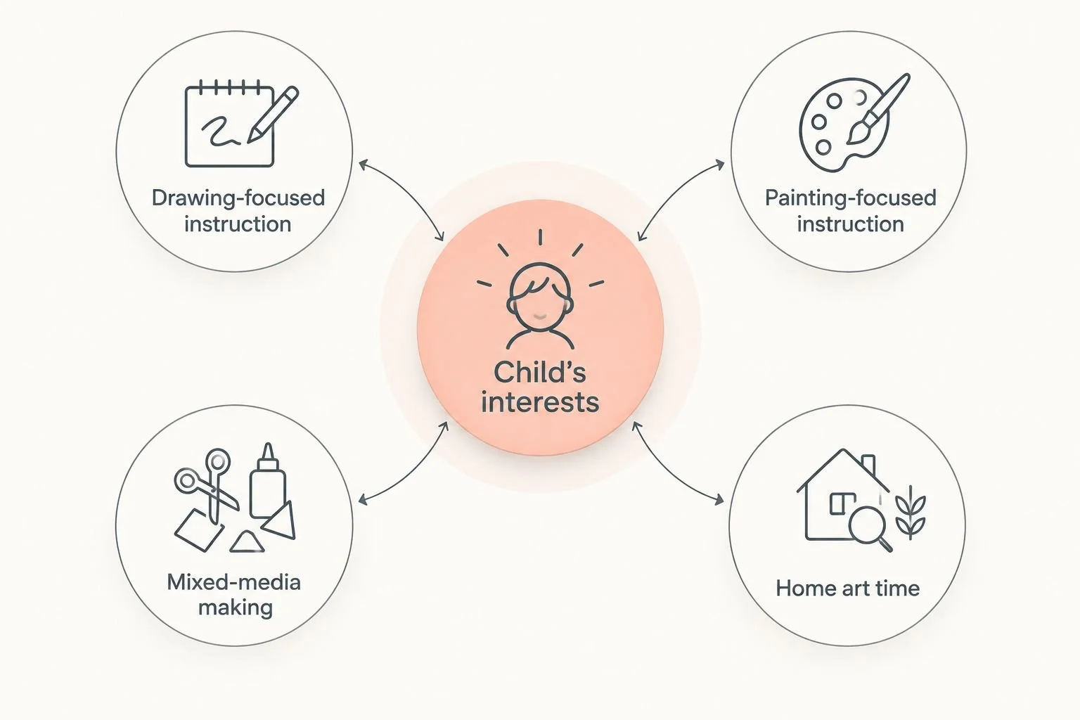 Four art approaches arranged around a child’s interests