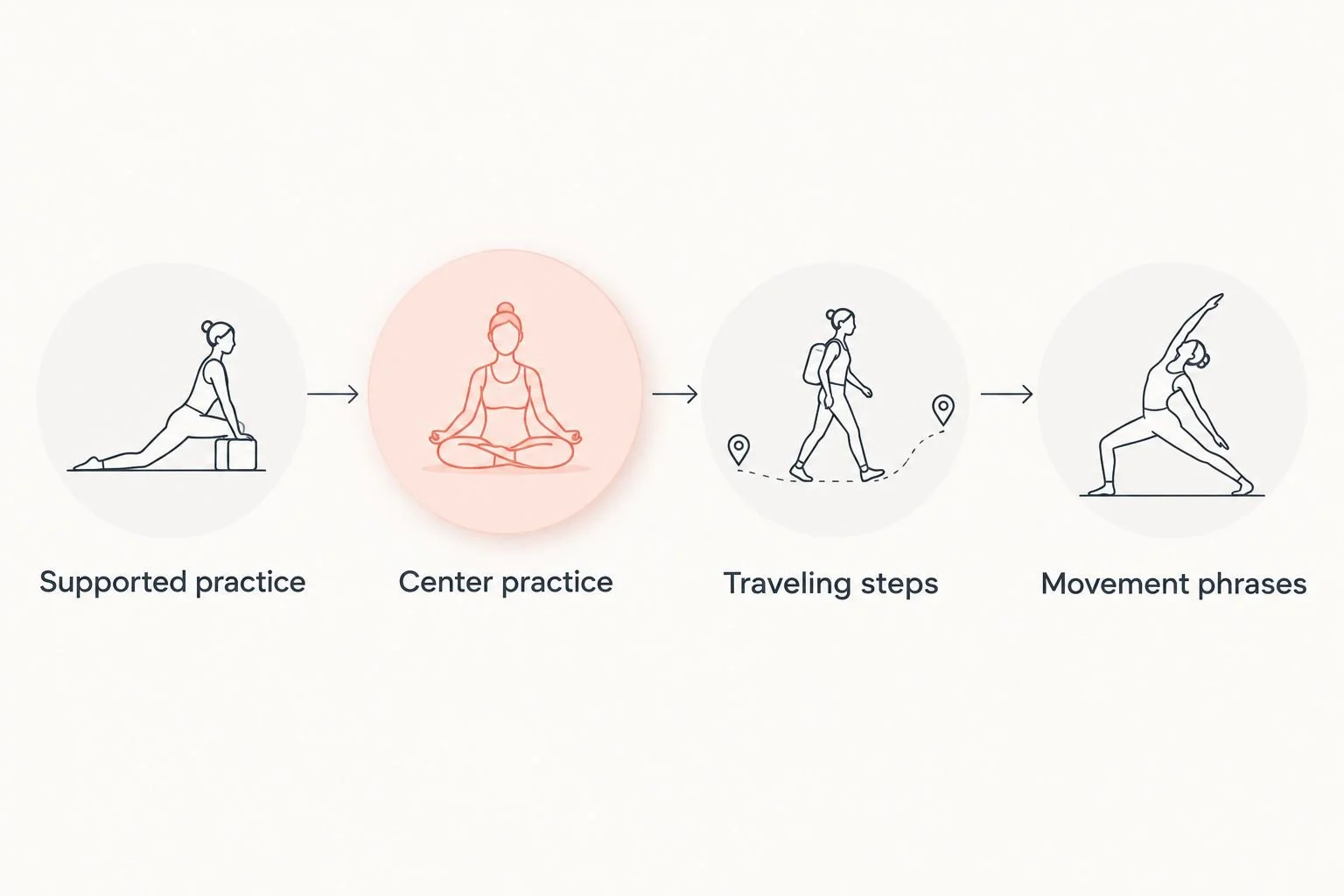 Progression from supported ballet practice to center work, traveling steps, and movement phrases
