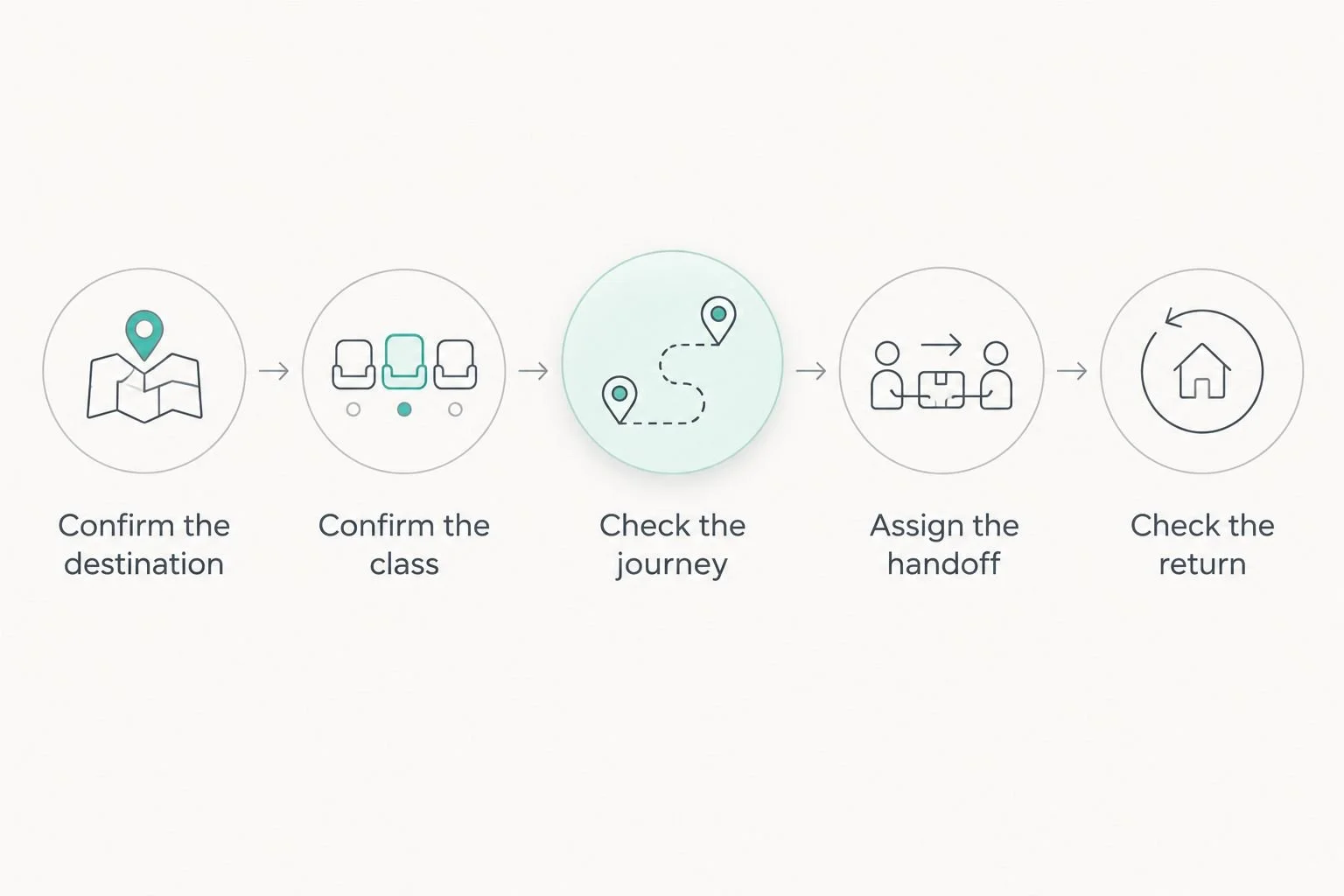 Planning sequence covering destination, class fit, travel, caregiver handoff and the return home
