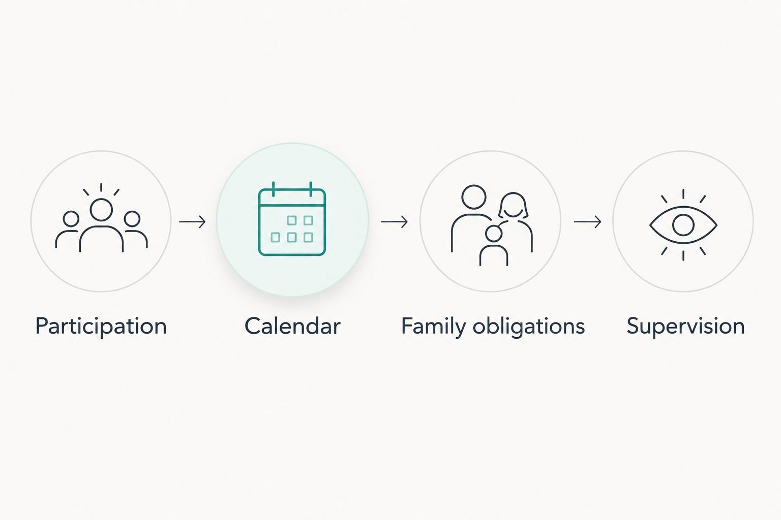 Four enrollment checks: participation, calendar, family obligations, and supervision.