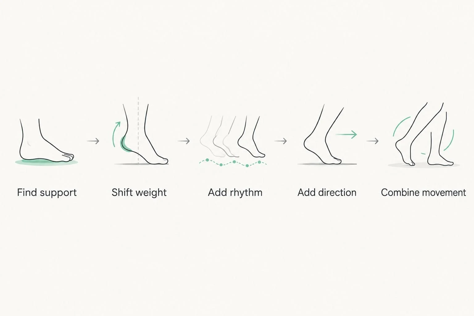 A learning sequence connecting support, weight shifts, rhythm, direction and combined movement.