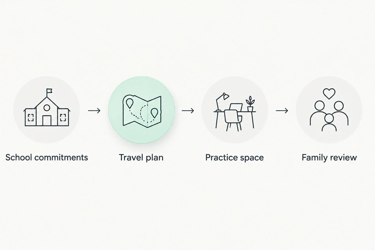 Planning sequence covering school commitments, travel, practice space, and a family review