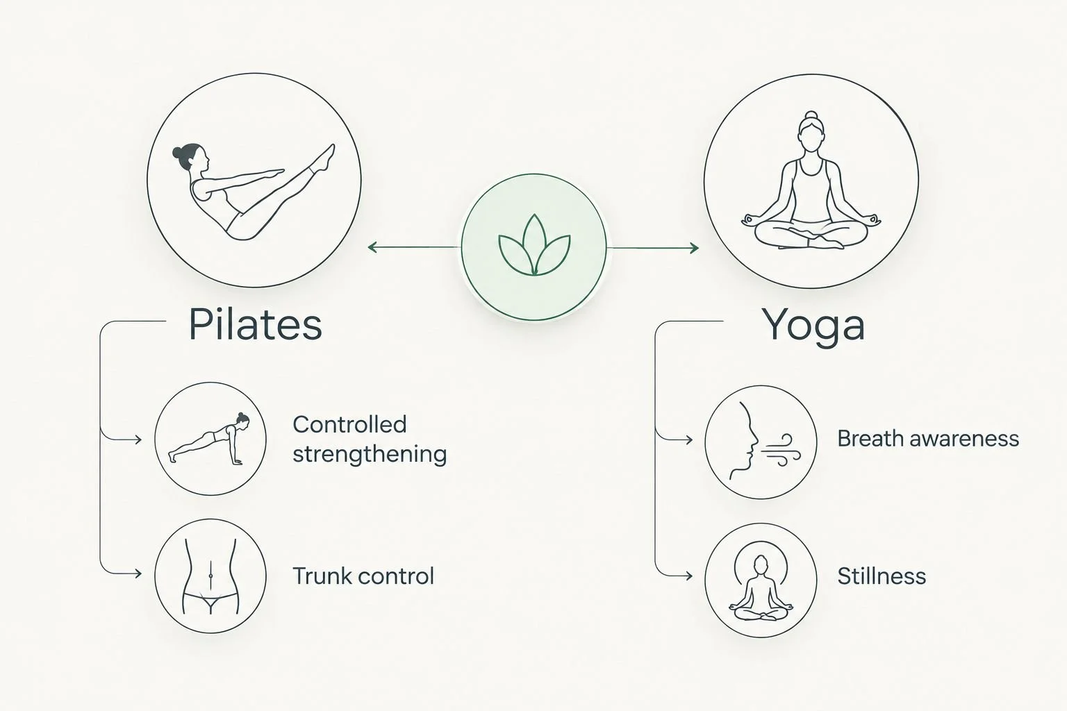 Comparison of Pilates for controlled strengthening and yoga for breath awareness and stillness